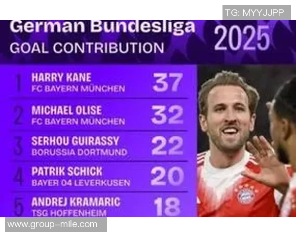 德甲现役球员进球排行榜克拉马里奇领衔凯恩紧随其后