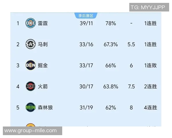 湖人交易乔治后雷霆战绩惊人快船引发联盟格局大变动 湖人交易乔治后雷霆战绩惊人快船引发联盟格局大变动